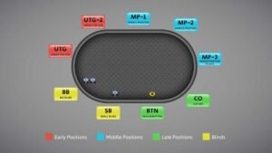 Thuật ngữ cho vị trí trên bàn cược Poker